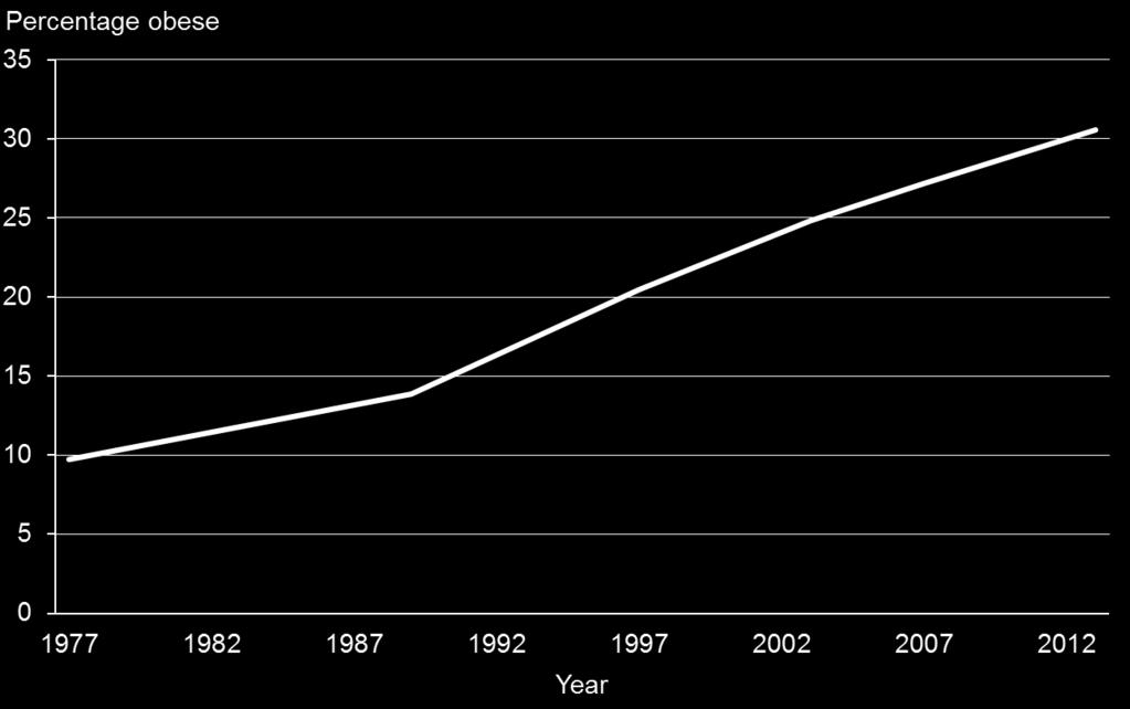 Adult obesity rate, 1977* 2012/13 Ministry of Health.