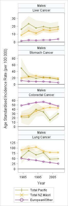 Figure 1: Trends in cancer incidence by ethnic group, males