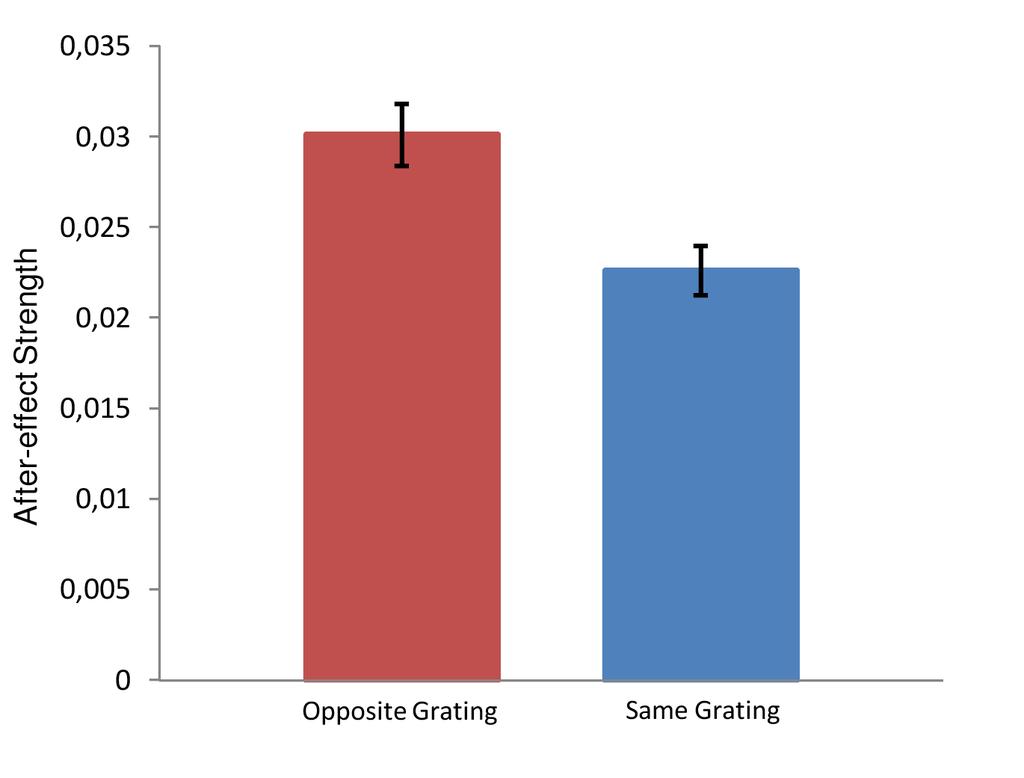 whether presenting gratings at itself or presenting test gratings influenced the ME (Figure 4).