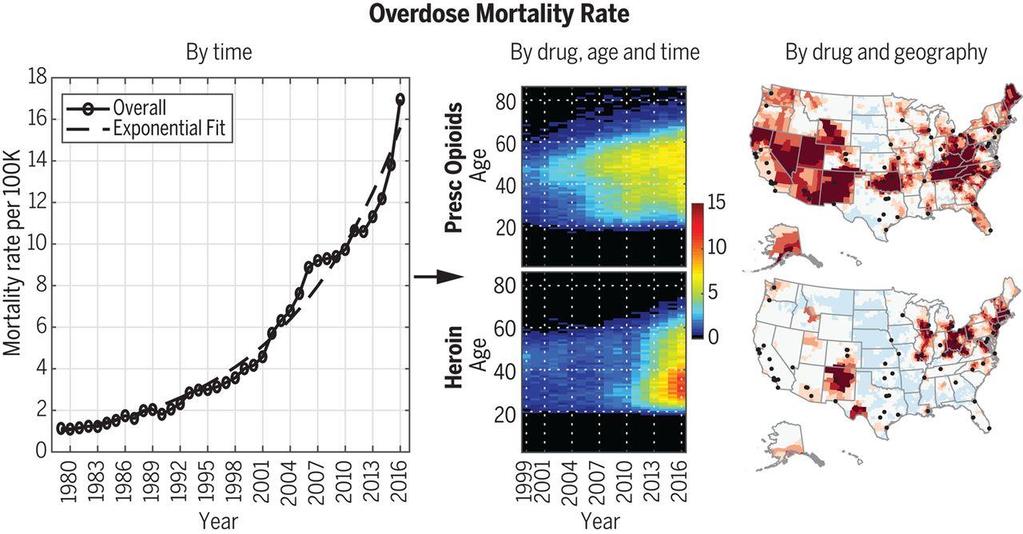 Exponential growth in overdose deaths.