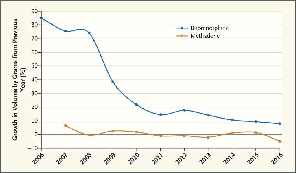 Decline of Medications Dispensed for Opioid Use