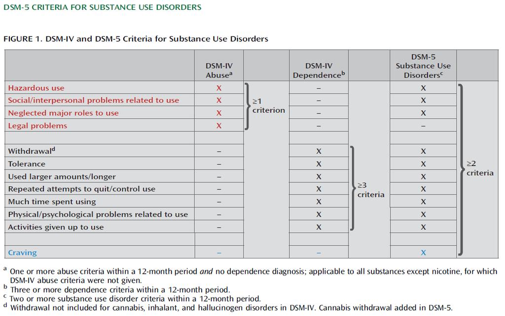 DSM 5 SUBSTANCE USE DISORDER