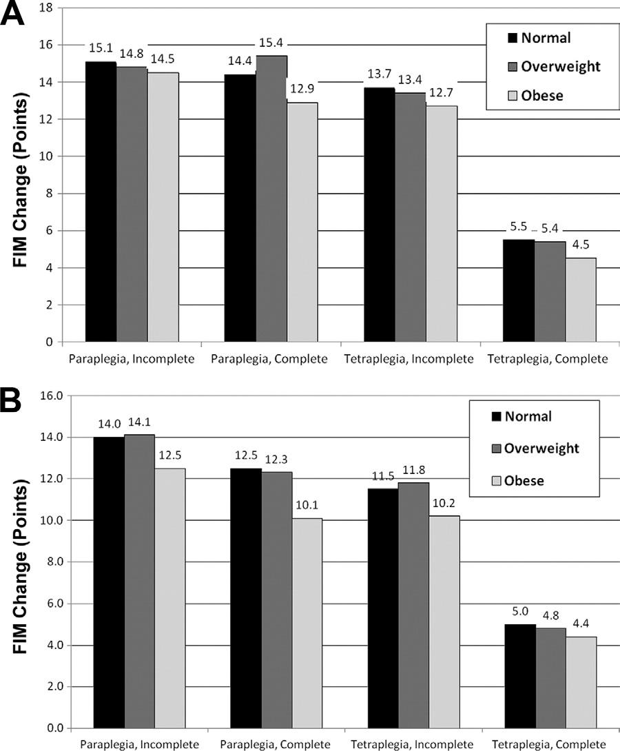 388 OBESITY AND REHABILITATION OUTCOMES WITH SPINAL CORD INJURY, Stenson Fig 1. Unadjusted (A) self-care and (B) mobility FIM score changes by neurologic category and weight status.