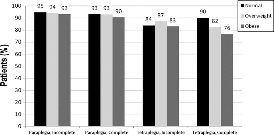 OBESITY AND REHABILITATION OUTCOMES WITH SPINAL CORD INJURY, Stenson 389 Fig 2. Unadjusted percentage of patients discharged to a community-based setting by neurologic category and weight status.