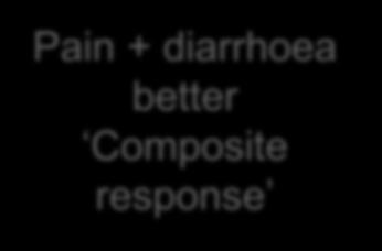 Composite response Required to meet pain and stool consistency response criteria for ½ of the days