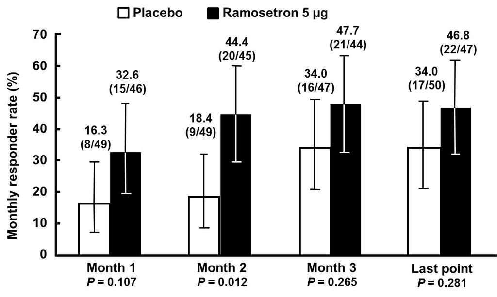 Figure 5. Monthly responder rates for relief of overall IBS symptoms.