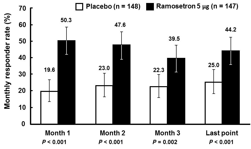 Figure 17. Monthly responder rates for improvement in stool consistency [Modified Figure 2 in reference 37].