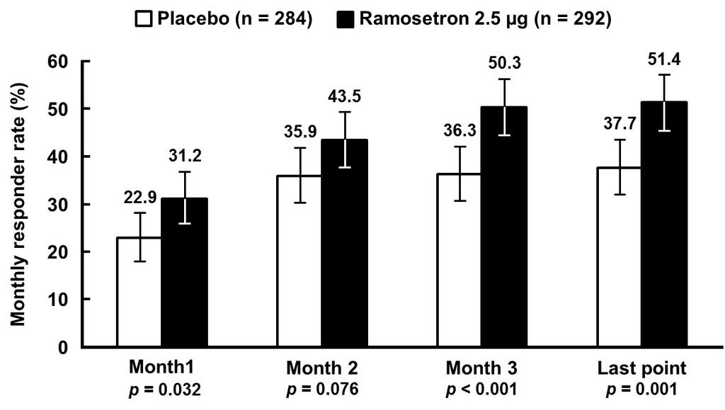 A) B) Figure 23. A) Monthly responder rates for improvement in abnormal bowel habits [Modified Figure 2B in reference 25].