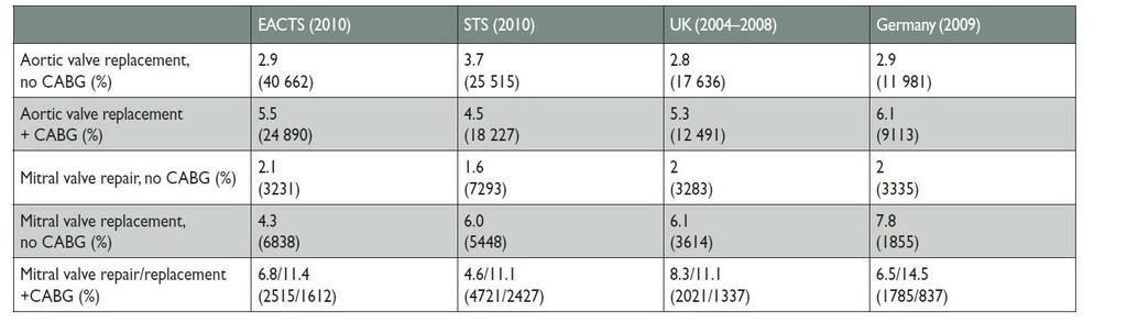 1. STS National Database Risk Calculator. 2013. 2. Roques et al.j Cardiothorac Surg 1999;15:816 822. 3. Nashef et al.eur J Cardiothorac Surg 2012;41:734 744 4. Vahanian et al.