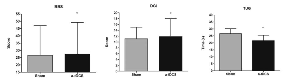 motor-cognitive functions a-tdcs on the left DLPFC improves