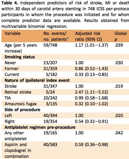 ICSS: Predictors of Stroke, Myocardial Infarction or Death within 30 Days of Carotid Artery Stenting Higher risk: - age (RR 1.17 per 5 years of age) - prior stroke - atrial fibrillation (RR 2.