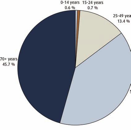 The vast majority of cancers in Norway over % in men and 85% in women are diagnosed in persons over the age of (Figure 4).