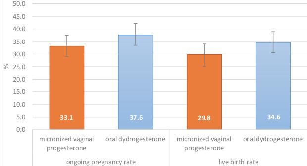 Oral dydrogesterone is