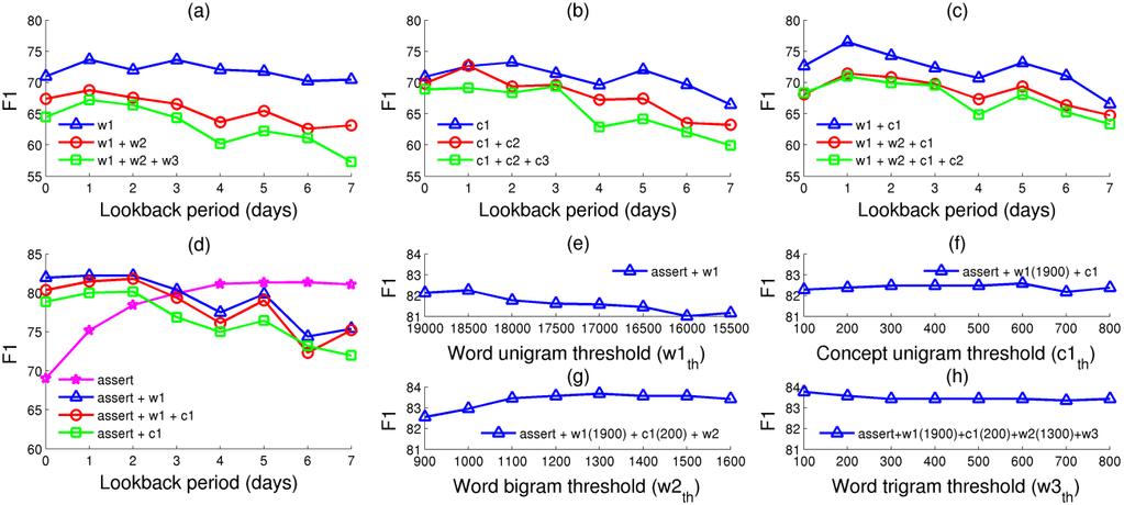 Figure 3 System performance results under different configurations. (a), (b) and (c) show the baseline results of the system when considering various combinations of word and UMLS concept n-grams.