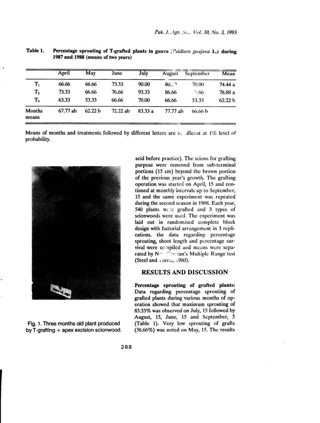 Pak. J. Agri..'Ie s,, Vol. 30, No.3, 1993 Table 1. Percentage sprouting of T-grafted plants in guava (Psidium guajava L.