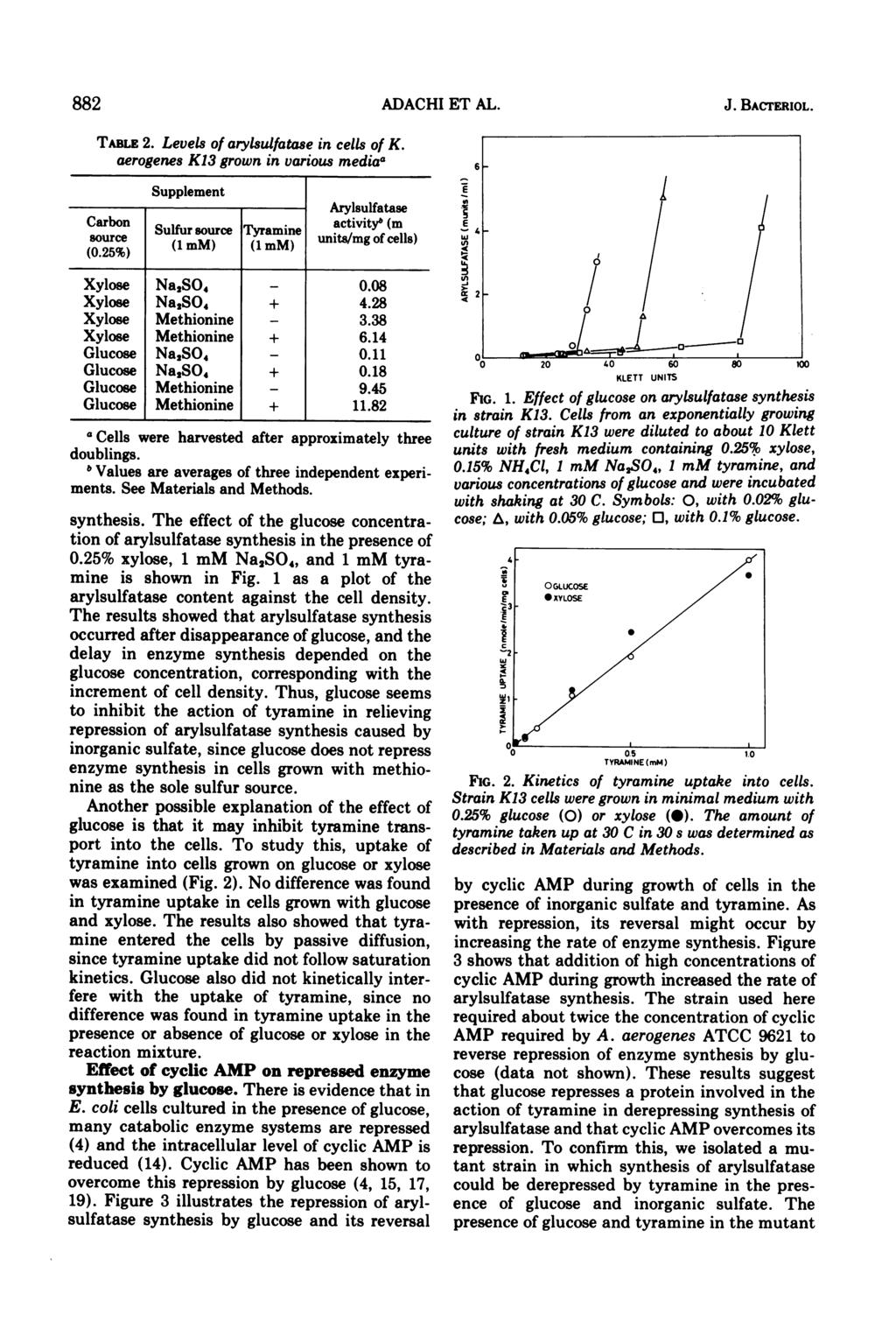 882 ADACHI ET AL. J. BACTERIOL. TA.E 2. Levels of arylsulfatase in cells of K. aerogenes K13 grown in various mediaa Supplement Carbon Sulfur source Arylsulfatase Tyramie activityb (m (0.