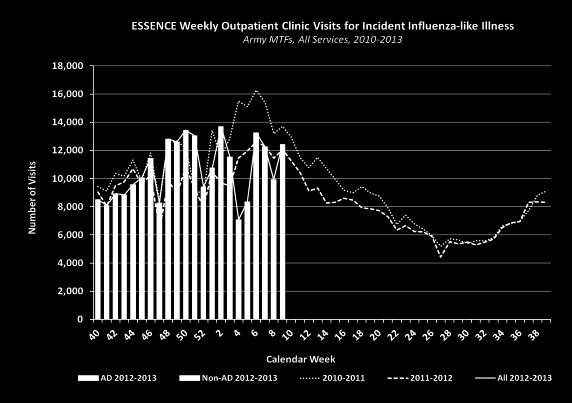 Geographic Spread ILI Activity United States SYNOPSIS: During week 9, Army Influenza-Like Illness (ILI) activity was slightly higher than the same time last season.