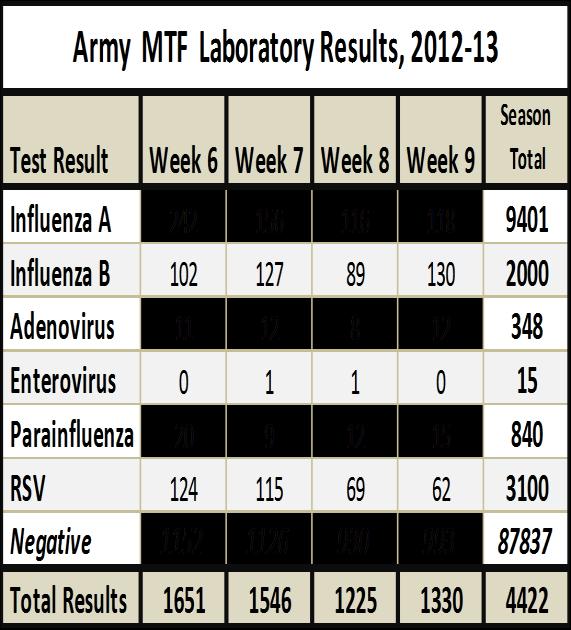 ILI Activity: Army incident ILI outpatient visits in week 9 were 3% higher than the same week last year. Influenza cases: Two hospitalized influenza cases were reported to USAPHC in week 9.