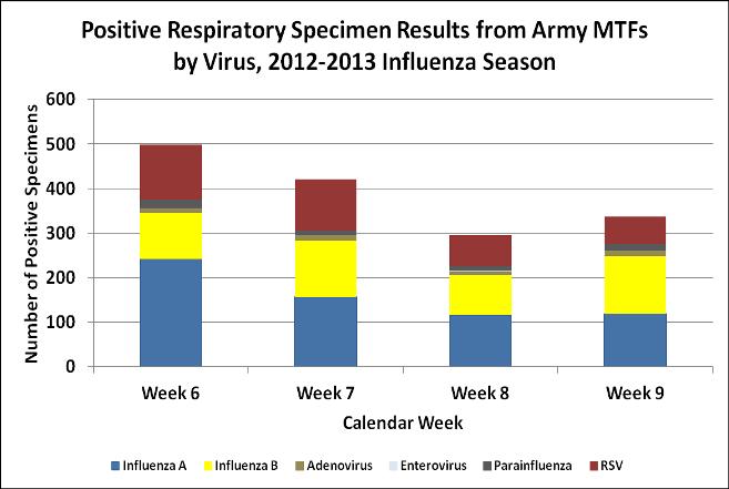 Surveillance testing in previous weeks detected some influenza, mostly influenza A viruses.