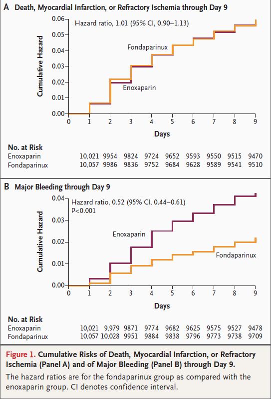 OASIS-5: RCT of 20078 patients with ACS to fondaparinux or enoxaparin Efficacy equal Fondaparinux was associated with: Near
