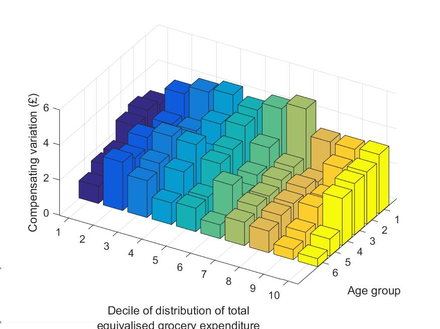 Compensating variation By age-equivalized