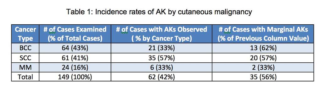Actinic keratosis as a marker of field cancerization in excision specimens of cutaneous malignancies n=149