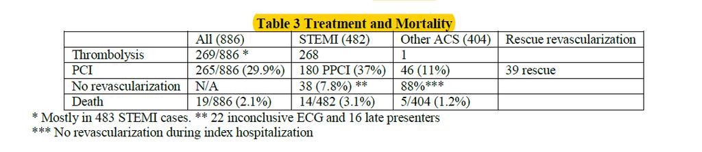 In hospital management Thrombolytic therapy was used in 264 out of 482 STEMI patients (54.