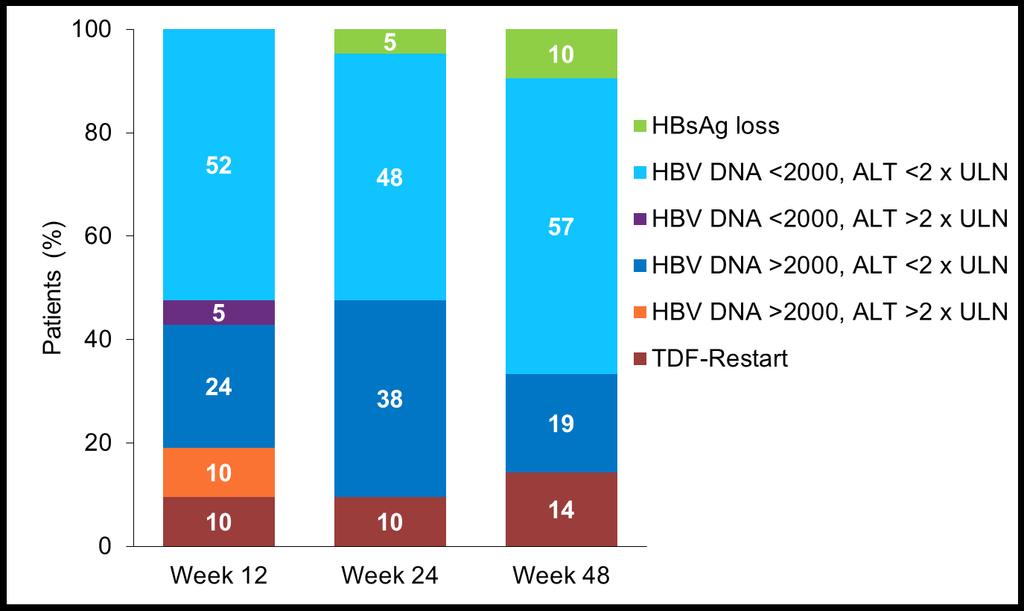 TDF Cessation HBsAg loss, HBV DNA, ALT,