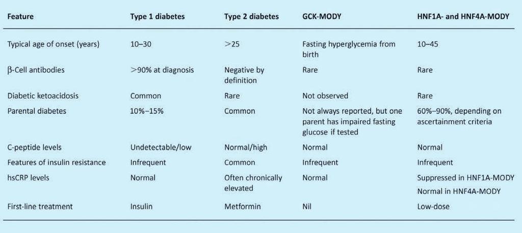 Table I. Features of the most frequent types of maturity-onset diabetes of the young (MODY) compared with common forms of diabetes.