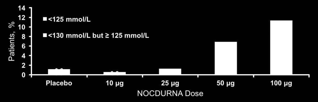 relevant cutoff) Was dose related 50 µg Was age related (28/34 were 65 years) Serum