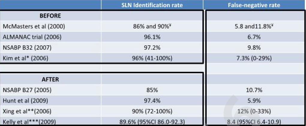 SLNBx and NAC:cN0 SLN identification rate similar