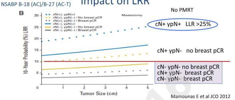 Pre- vs Post-Treatment Nodal Status: Impact on LRR Patients who convert to cn0 after