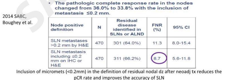 Methods Impacting FNR of SLN: ACOSOG Z1071 When SLN metastasis definition is