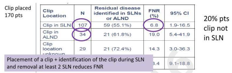 Methods Impacting FNR of SLN: ACOSOG