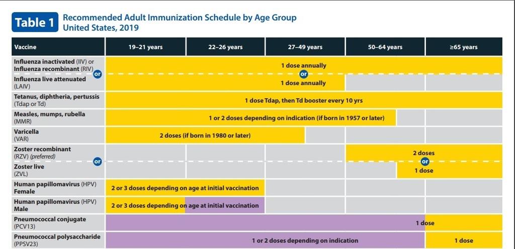 Vaccination Recommendations CDC (Centers for Disease Control) Publishes schedules from recommendations made by ACIP Advisory Committee on Immunization