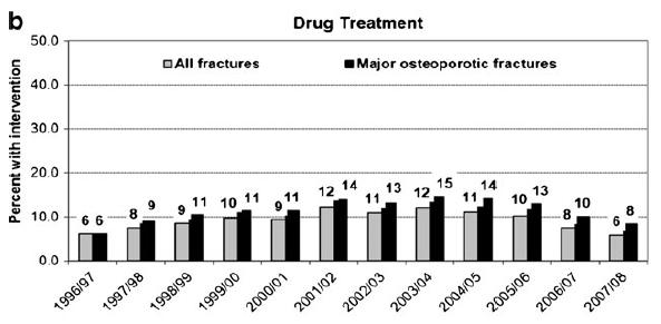 Low Treatment Rates After Fractures in Canada Treatment Gap in EU Countries 95% 57% 25% Leslie WD et al. Osteoporos Int. 2012;23:1623 1629. Kanis JA et al. Arch Osteoporos. 2013; 8:144.