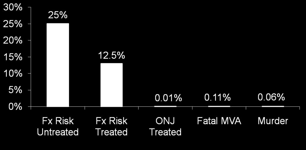 10-Year Probabilities 80 year-old woman with FN T-score = -3.3 Includes 0.01% Atypical Femur Fracture Risk Includes 0.