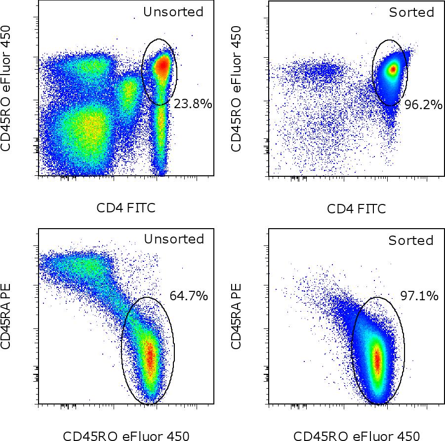 11-0048), Anti-Human CD45RA PE (cat. 12-0458), and Anti-Human CD45RO efluor 450 (cat. 48-0457). Cells were gated on total viable cells (top) or viable CD4+ cells (bottom).
