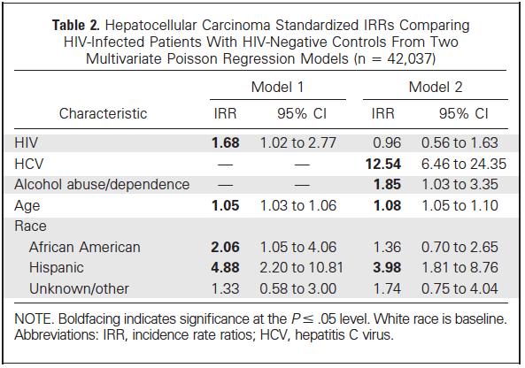 The contribution of HIV to Hepatocarcinogenesis Evidence from Epidemiological Studies McGinnis, JCO 2006 HIV + male veterans (n=14,018) HIV - controls (n=28,036) age-, race-, sex-, and