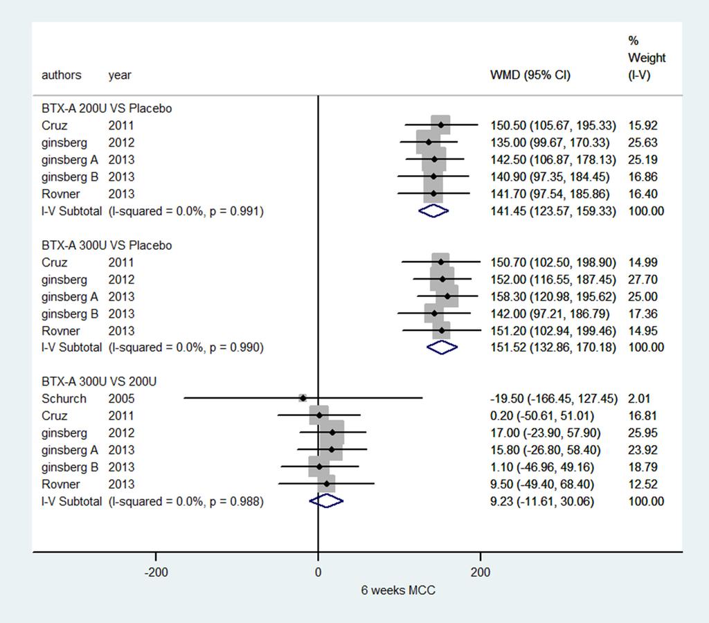 Maximum detrusor pressure (MDP) MDP of NDO based on short-term observation at 6 weeks Five RCTs [33, 35, 36, 39, 41] included MDP data, generating 3 subgroups.