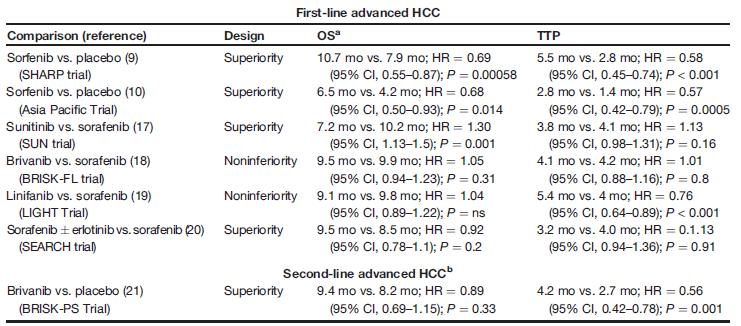 Current systemic treatment in advanced HCC sorafenib only approved standard 1