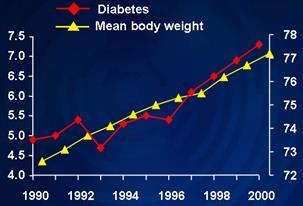 T2DM Prevalence (%) Epidemics of T2DM in Relation to Obesity Body Weight (kg) Year Mokdad AH, et al.