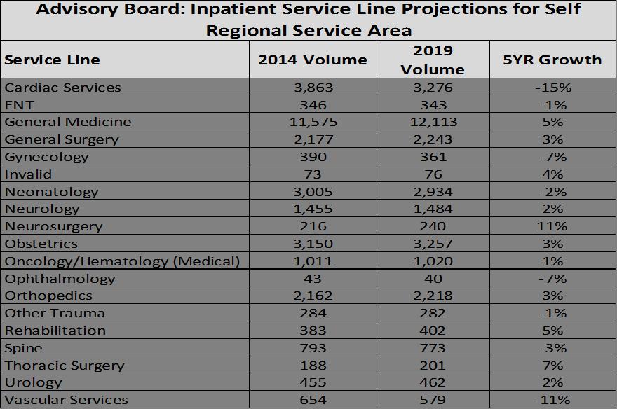 Inpatient Projections Access to