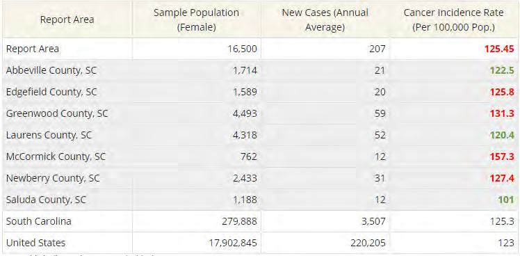Age-Adjusted Cancer Incidence-Breast, Female, (Cases per 100,000 Pop.
