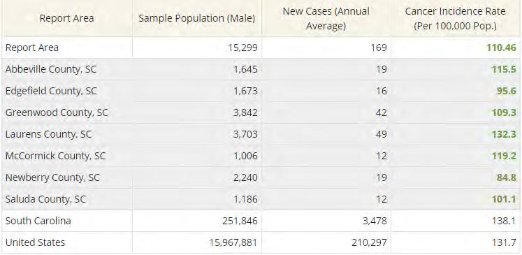 Age Adjusted Cancer Incidence-Prostate, Males, (Cases per 100,000 Pop.