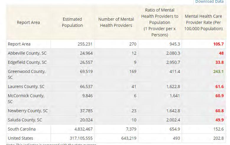 Access to Mental Health Providers Mental Health Note: This indicator is compared with the state average.