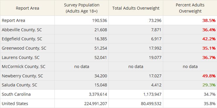 Overweight by County, Overweight (BMI 25.0-29.