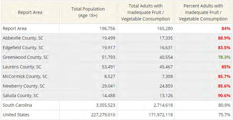 Fruit/Vegetable Consumption, Ages 18+,2005-2009 Nutritional,