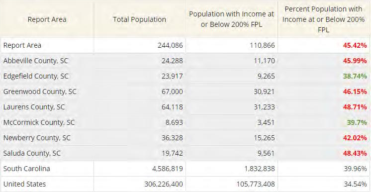 Poverty-Population Below 200% FPL, 2010-2014
