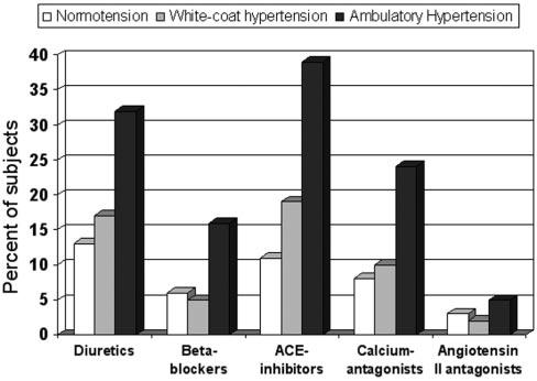 Verdecchia et al White-Coat Hypertension and Stroke 205 TABLE 2.